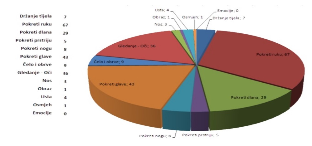 Doctoral dissertation - Body language - EXCEL and SPSS